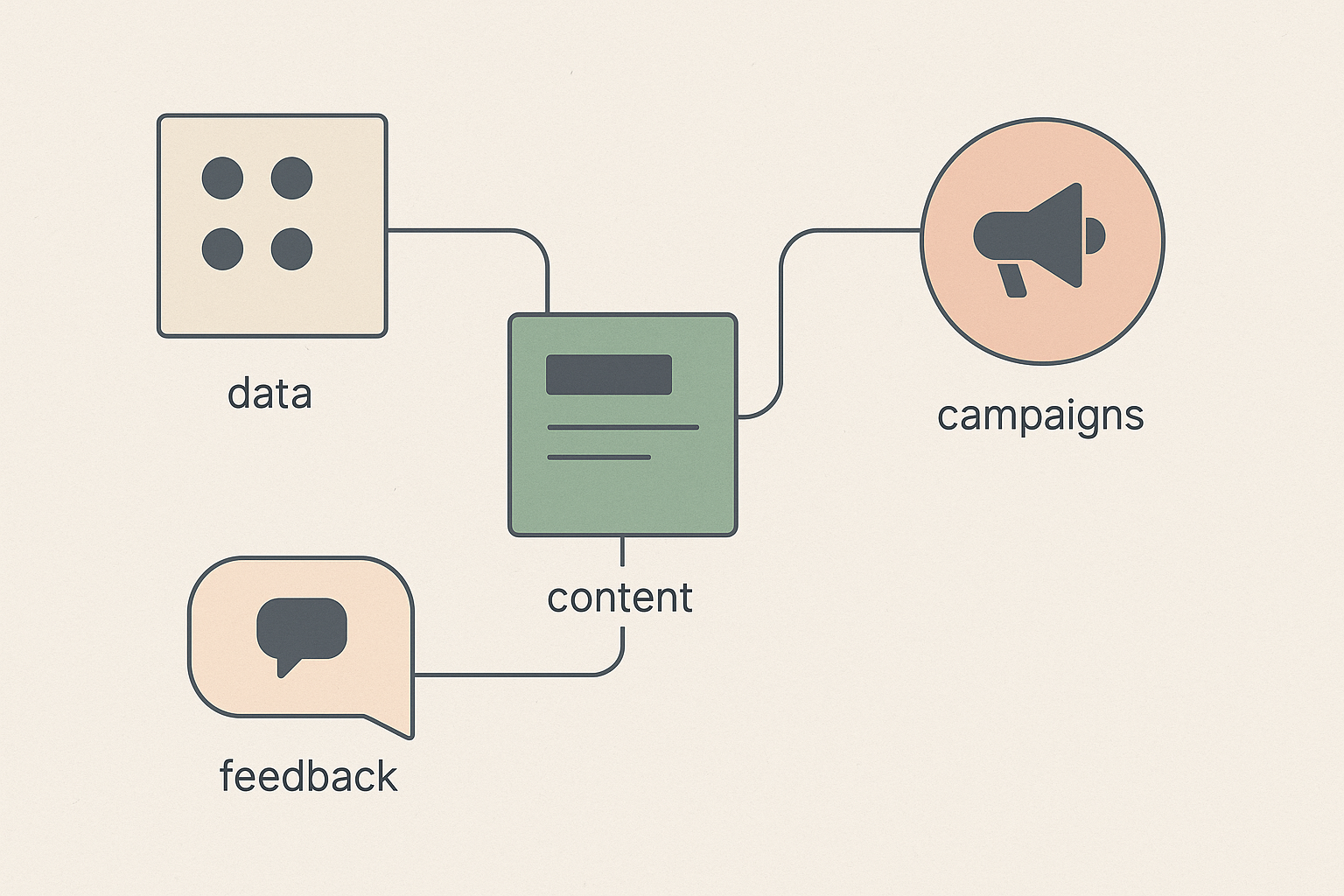 Abstract modules linking data content campaigns and feedback